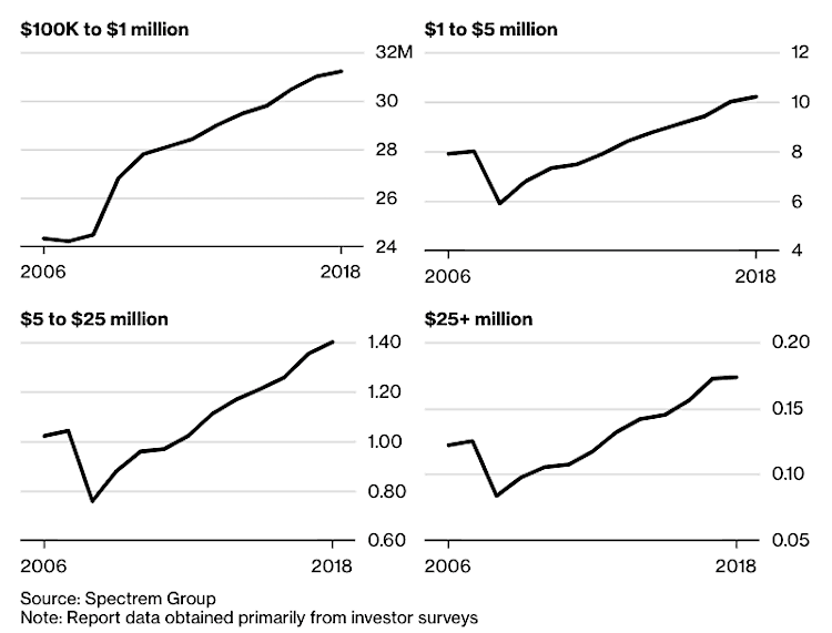 Gráfico de riqueza de Estados Unidos