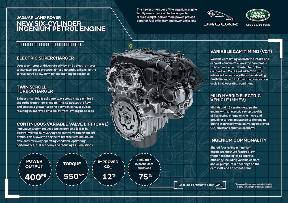 Diseñado y desarrollado por Jaguar Land Rover, el último motor de seis cilindros Ingenium se ha creado gracias a la inversión de 1.000 millones de libras.