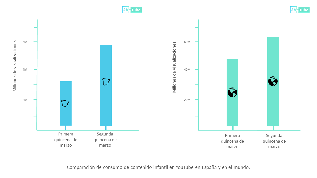El consumo de vídeo en YouTube aumenta un 55% durante el confinamiento, según un estudio de 2btube