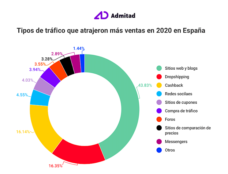 La nueva normalidad del marketing de afiliados en España