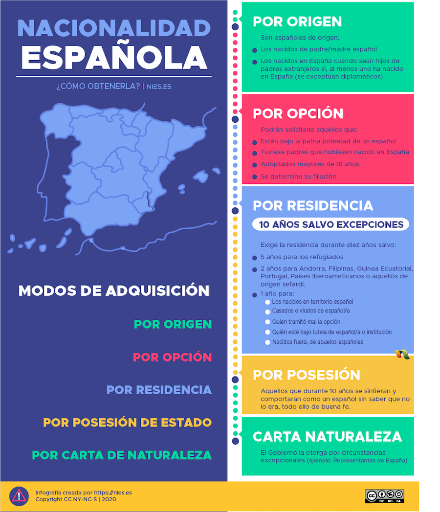 El proceso para lograr la nacionalidad española. | Nies.es