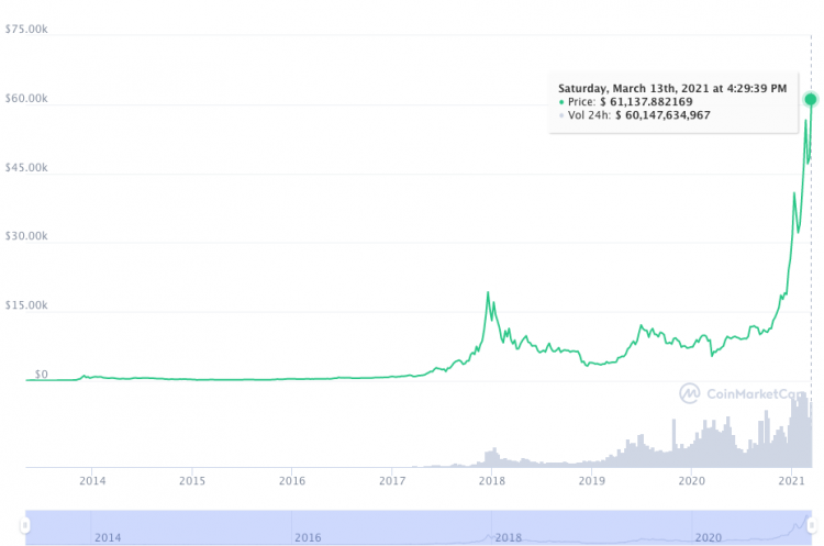 Bitcoin supera los 60.000 dólares por primera vez