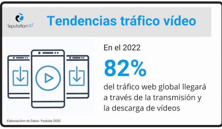 En 2022, el 82% del tráfico web provendrá de la transmisión y descarga de vídeos