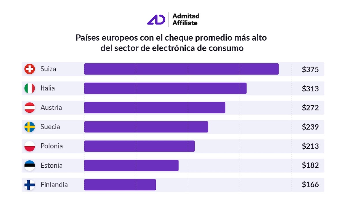 El boom tecnológico: las compras de electrónica han crecido 3.4 veces en España