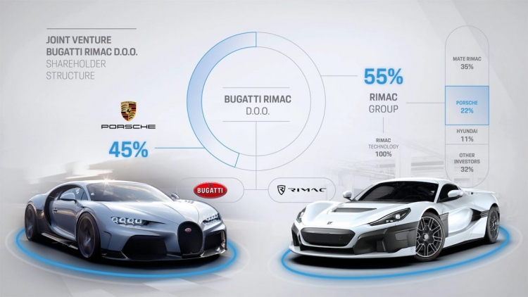 Luz verde para la empresa conjunta Bugatti-Rimac